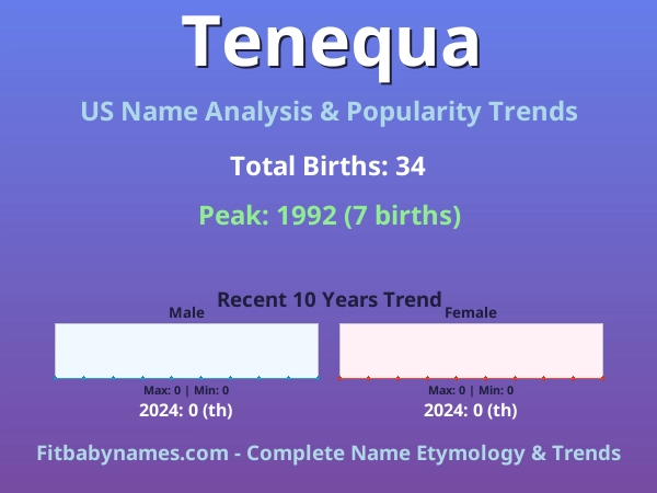 Infographic: Tenequa name meaning, origin, and popularity trends in the United States (US baby name analysis chart)