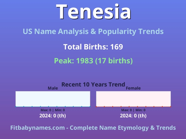 Infographic: Tenesia name meaning, origin, and popularity trends in the United States (US baby name analysis chart)