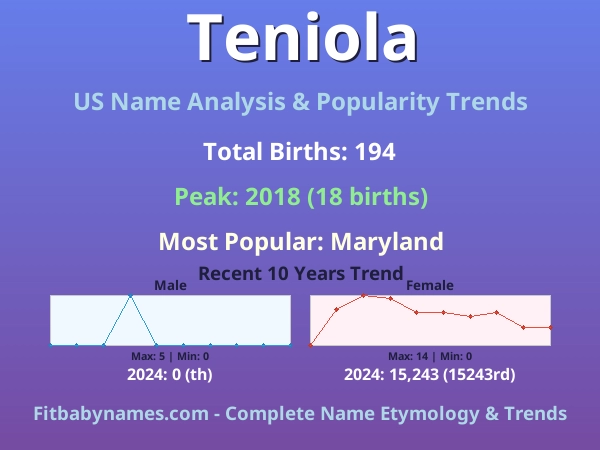 Infographic: Teniola name meaning, origin, and popularity trends in the United States (US baby name analysis chart)