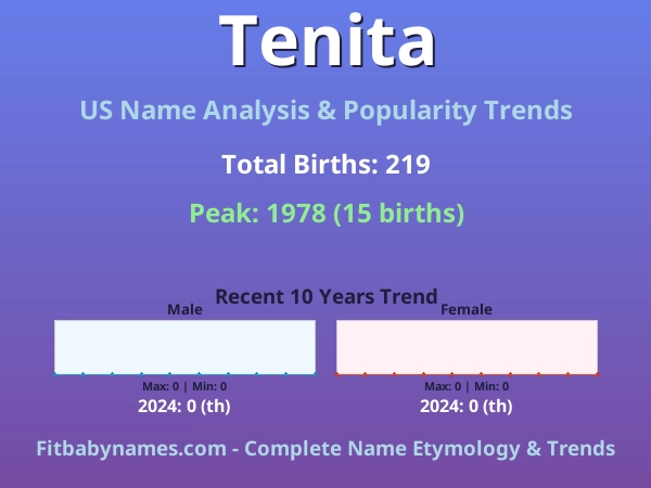 Infographic: Tenita name meaning, origin, and popularity trends in the United States (US baby name analysis chart)