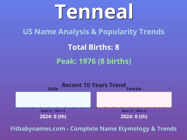 Infographic: Tenneal name meaning, origin, and popularity trends in the United States (US baby name analysis chart)