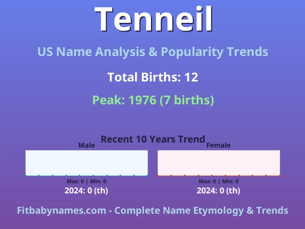 Infographic: Tenneil name meaning, origin, and popularity trends in the United States (US baby name analysis chart)