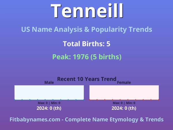 Infographic: Tenneill name meaning, origin, and popularity trends in the United States (US baby name analysis chart)
