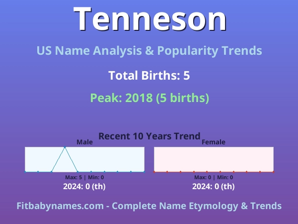 Infographic: Tenneson name meaning, origin, and popularity trends in the United States (US baby name analysis chart)
