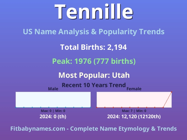 Infographic: Tennille name meaning, origin, and popularity trends in the United States (US baby name analysis chart)