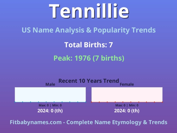 Infographic: Tennillie name meaning, origin, and popularity trends in the United States (US baby name analysis chart)