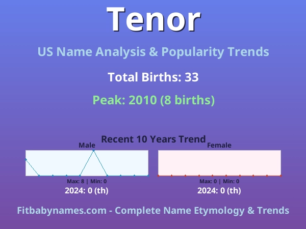 Infographic: Tenor name meaning, origin, and popularity trends in the United States (US baby name analysis chart)