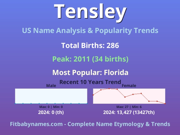 Infographic: Tensley name meaning, origin, and popularity trends in the United States (US baby name analysis chart)