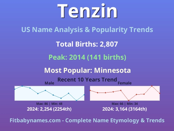 Infographic: Tenzin name meaning, origin, and popularity trends in the United States (US baby name analysis chart)
