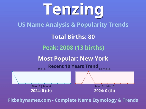 Infographic: Tenzing name meaning, origin, and popularity trends in the United States (US baby name analysis chart)