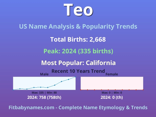 Infographic: Teo name meaning, origin, and popularity trends in the United States (US baby name analysis chart)