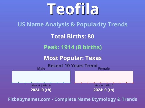 Infographic: Teofila name meaning, origin, and popularity trends in the United States (US baby name analysis chart)