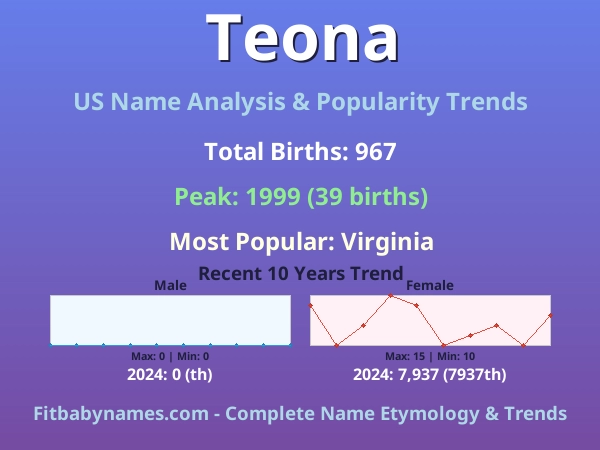 Infographic: Teona name meaning, origin, and popularity trends in the United States (US baby name analysis chart)
