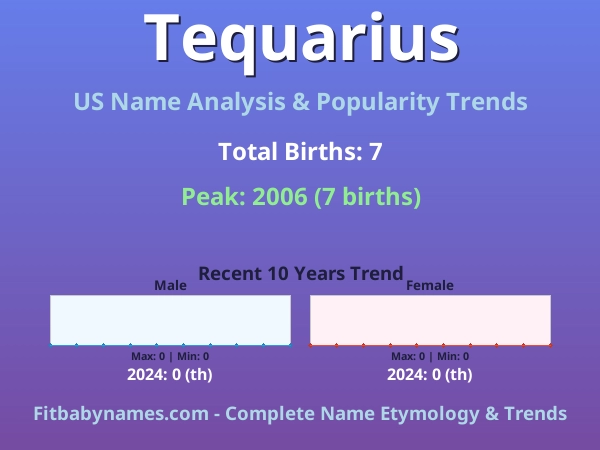 Infographic: Tequarius name meaning, origin, and popularity trends in the United States (US baby name analysis chart)