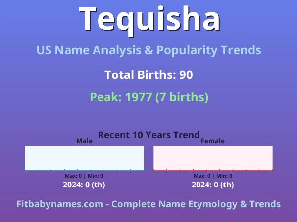 Infographic: Tequisha name meaning, origin, and popularity trends in the United States (US baby name analysis chart)