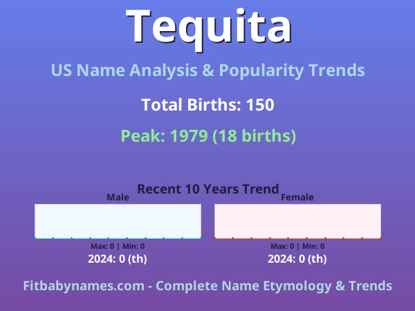 Infographic: Tequita name meaning, origin, and popularity trends in the United States (US baby name analysis chart)