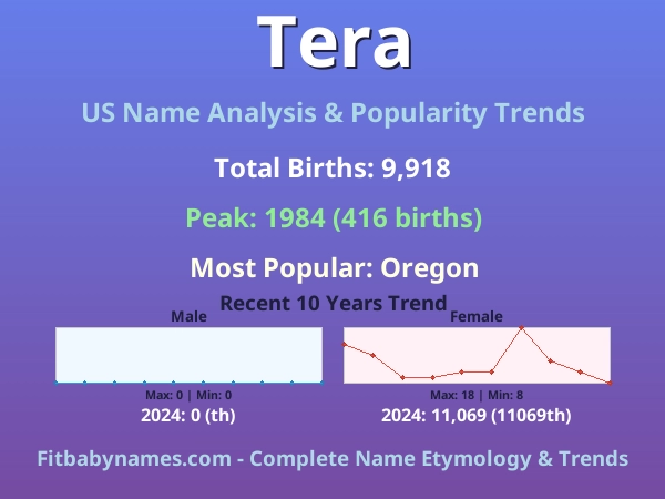 Infographic: Tera name meaning, origin, and popularity trends in the United States (US baby name analysis chart)
