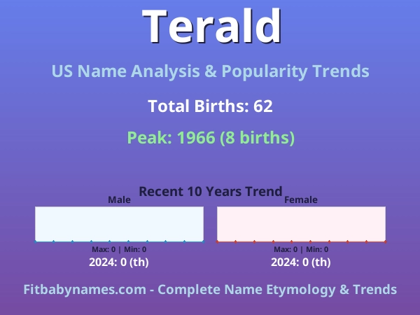 Infographic: Terald name meaning, origin, and popularity trends in the United States (US baby name analysis chart)