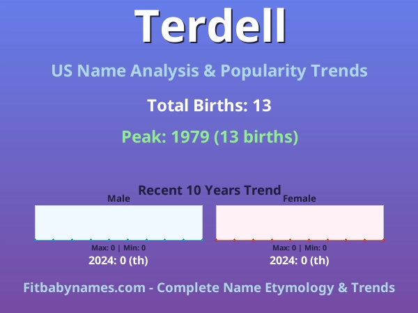 Infographic: Terdell name meaning, origin, and popularity trends in the United States (US baby name analysis chart)