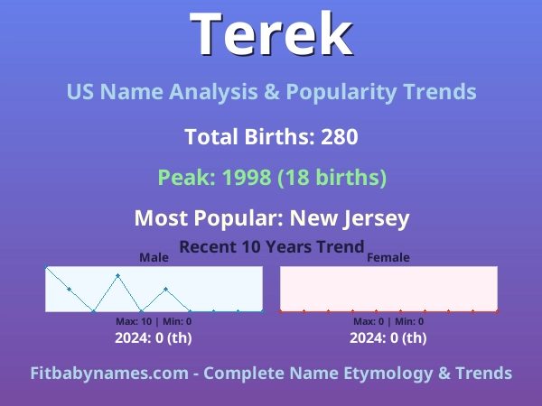 Infographic: Terek name meaning, origin, and popularity trends in the United States (US baby name analysis chart)