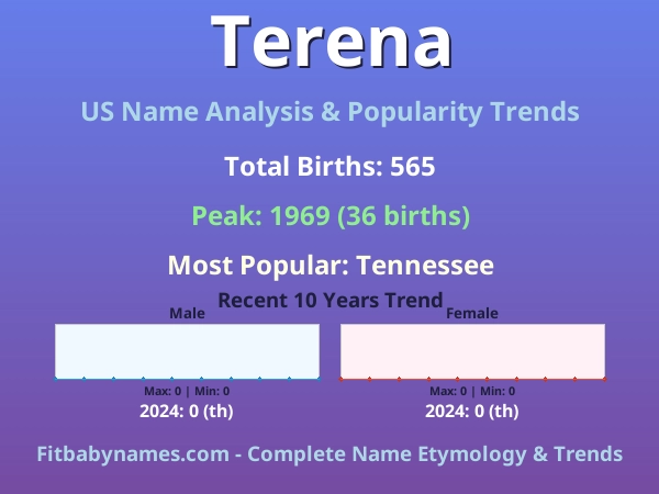 Infographic: Terena name meaning, origin, and popularity trends in the United States (US baby name analysis chart)