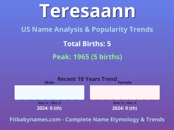 Infographic: Teresaann name meaning, origin, and popularity trends in the United States (US baby name analysis chart)