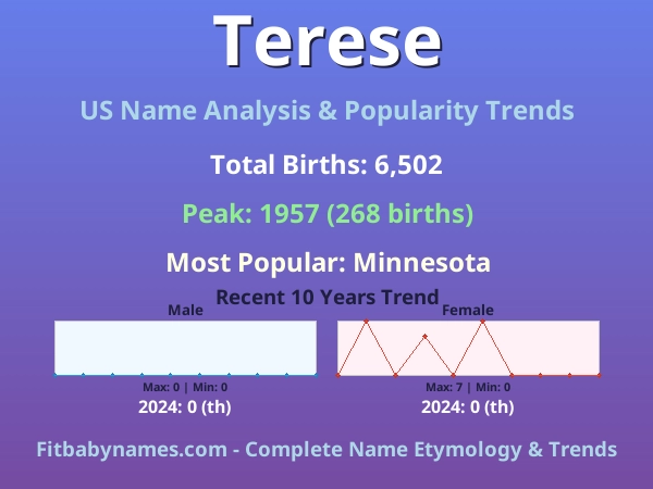 Infographic: Terese name meaning, origin, and popularity trends in the United States (US baby name analysis chart)