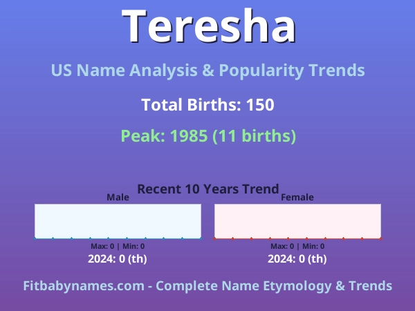 Infographic: Teresha name meaning, origin, and popularity trends in the United States (US baby name analysis chart)