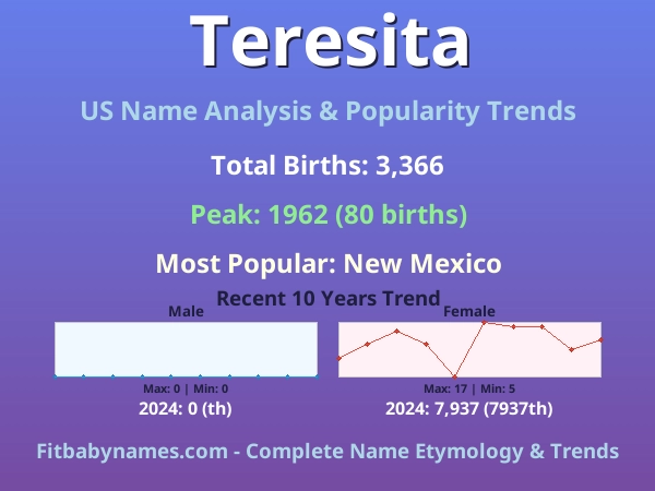 Infographic: Teresita name meaning, origin, and popularity trends in the United States (US baby name analysis chart)