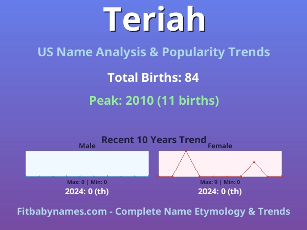 Infographic: Teriah name meaning, origin, and popularity trends in the United States (US baby name analysis chart)