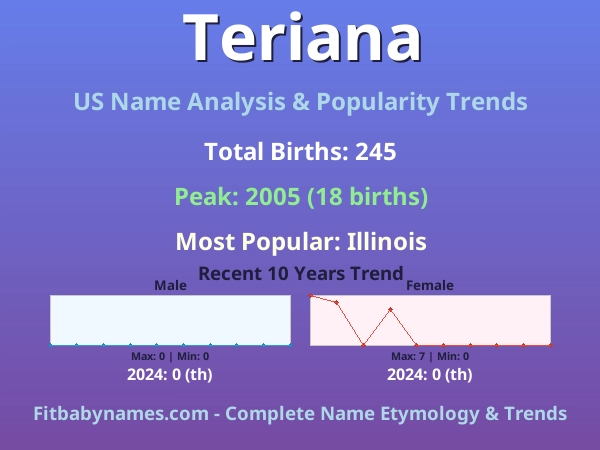 Infographic: Teriana name meaning, origin, and popularity trends in the United States (US baby name analysis chart)