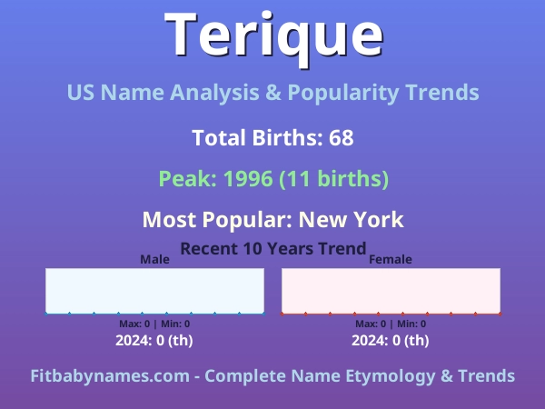 Infographic: Terique name meaning, origin, and popularity trends in the United States (US baby name analysis chart)
