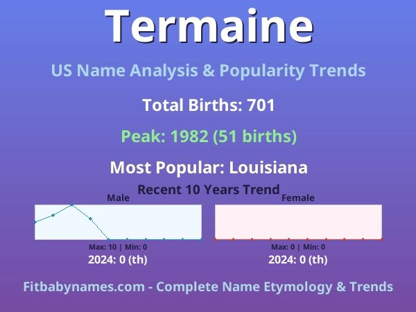 Infographic: Termaine name meaning, origin, and popularity trends in the United States (US baby name analysis chart)
