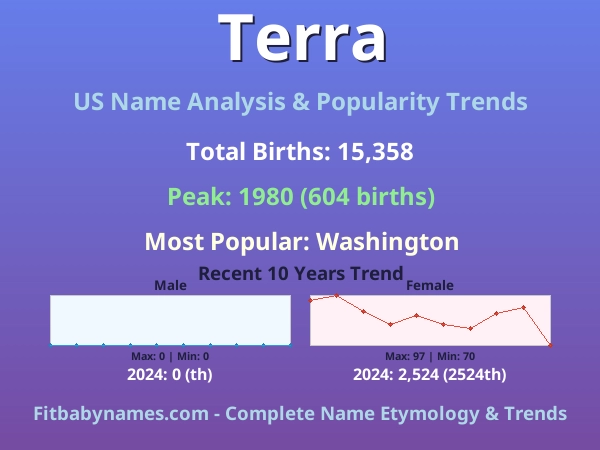 Infographic: Terra name meaning, origin, and popularity trends in the United States (US baby name analysis chart)