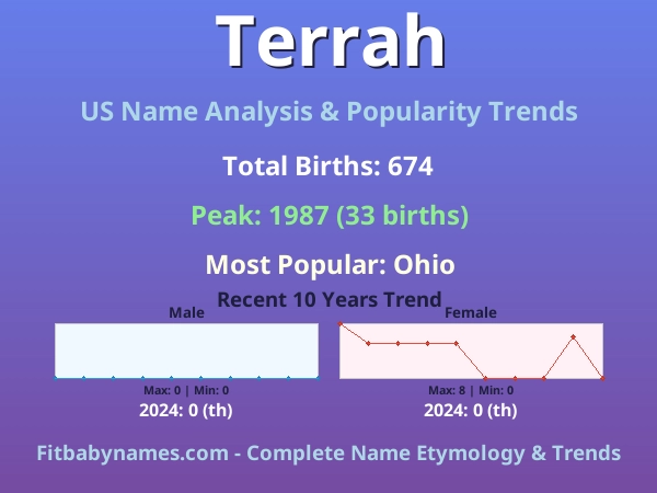 Infographic: Terrah name meaning, origin, and popularity trends in the United States (US baby name analysis chart)