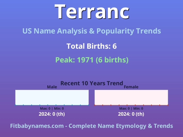 Infographic: Terranc name meaning, origin, and popularity trends in the United States (US baby name analysis chart)