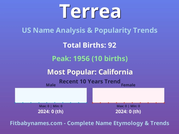 Infographic: Terrea name meaning, origin, and popularity trends in the United States (US baby name analysis chart)