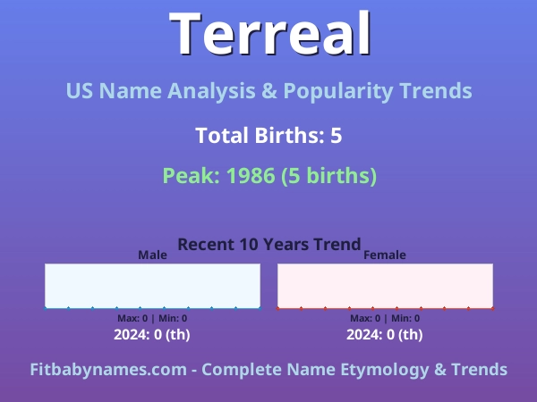 Infographic: Terreal name meaning, origin, and popularity trends in the United States (US baby name analysis chart)