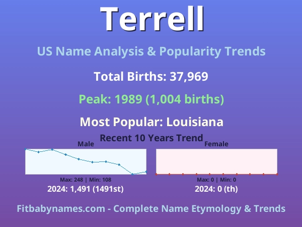 Infographic: Terrell name meaning, origin, and popularity trends in the United States (US baby name analysis chart)