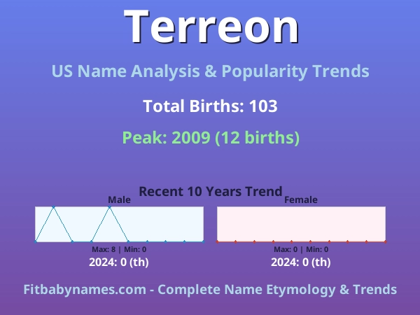 Infographic: Terreon name meaning, origin, and popularity trends in the United States (US baby name analysis chart)