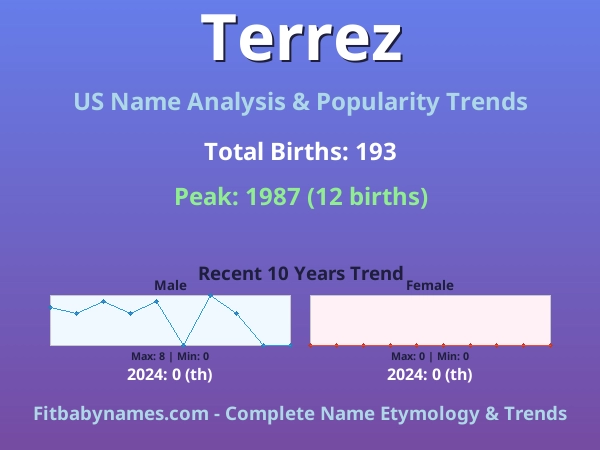 Infographic: Terrez name meaning, origin, and popularity trends in the United States (US baby name analysis chart)