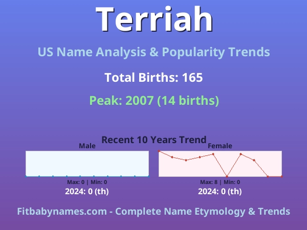 Infographic: Terriah name meaning, origin, and popularity trends in the United States (US baby name analysis chart)