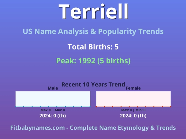 Infographic: Terriell name meaning, origin, and popularity trends in the United States (US baby name analysis chart)