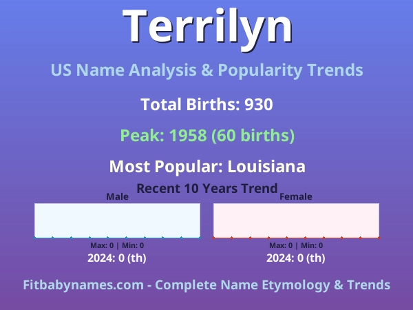 Infographic: Terrilyn name meaning, origin, and popularity trends in the United States (US baby name analysis chart)