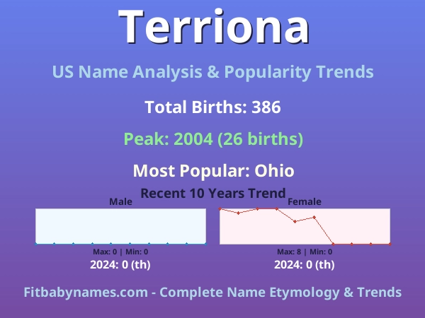 Infographic: Terriona name meaning, origin, and popularity trends in the United States (US baby name analysis chart)