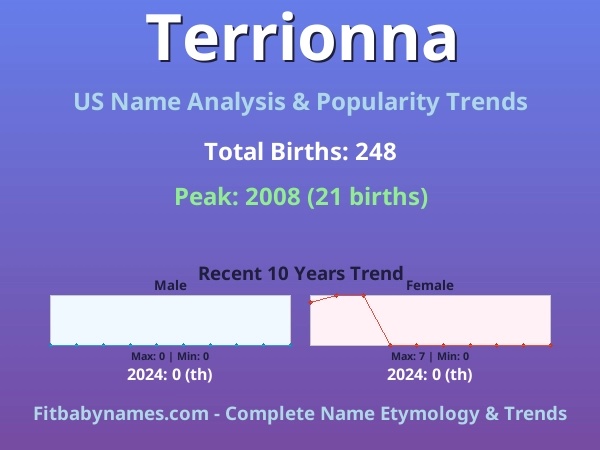 Infographic: Terrionna name meaning, origin, and popularity trends in the United States (US baby name analysis chart)