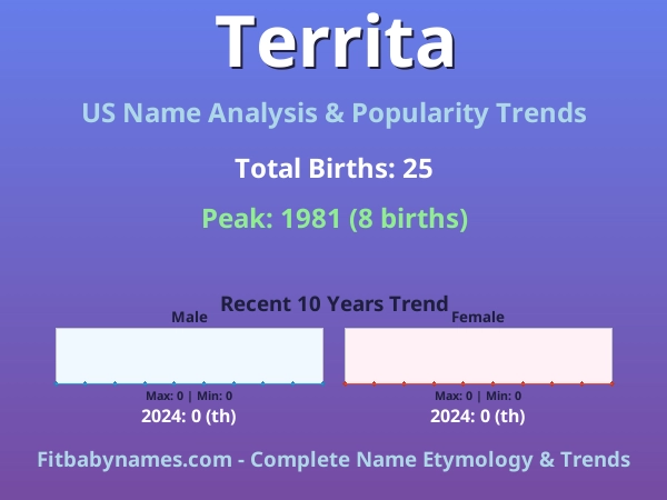 Infographic: Territa name meaning, origin, and popularity trends in the United States (US baby name analysis chart)