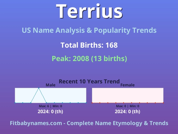 Infographic: Terrius name meaning, origin, and popularity trends in the United States (US baby name analysis chart)