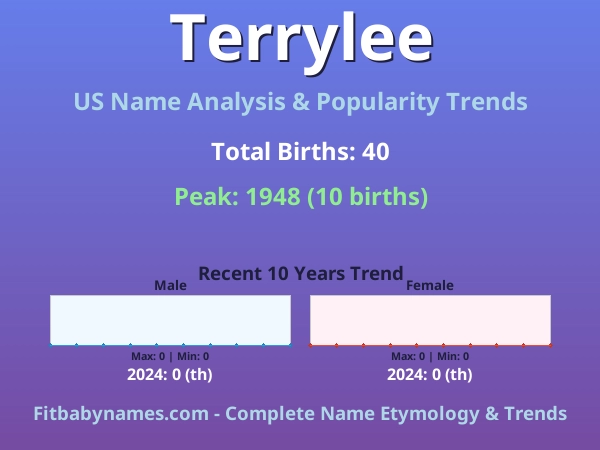 Infographic: Terrylee name meaning, origin, and popularity trends in the United States (US baby name analysis chart)