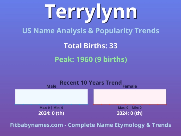 Infographic: Terrylynn name meaning, origin, and popularity trends in the United States (US baby name analysis chart)
